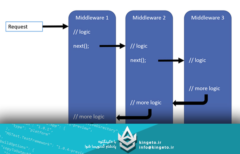 معماری Pipeline و Middleware در ASP.NET Core MVC: قلب تپنده برنامه‌های وب مدرن