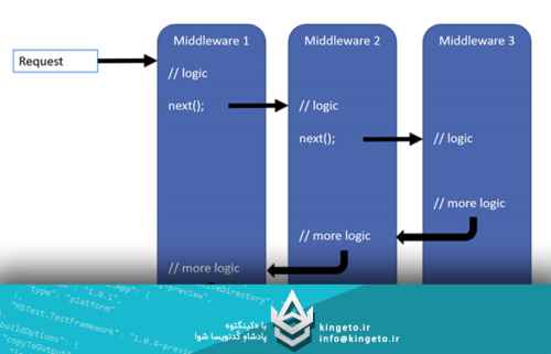 معماری-pipeline-و-middleware-در-aspnet-core-mvc-قلب-تپنده-بر
