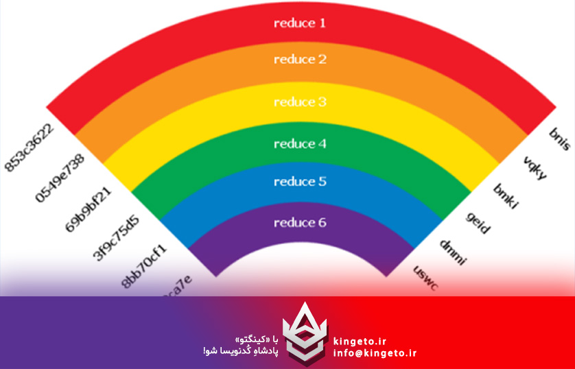 Rainbow Table چیست؟رمزهای عبور، امنیت و هک