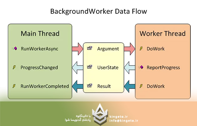 مدیریت Thread‌ها در WinForms: خداحافظی با فریز شدن UI و async/await