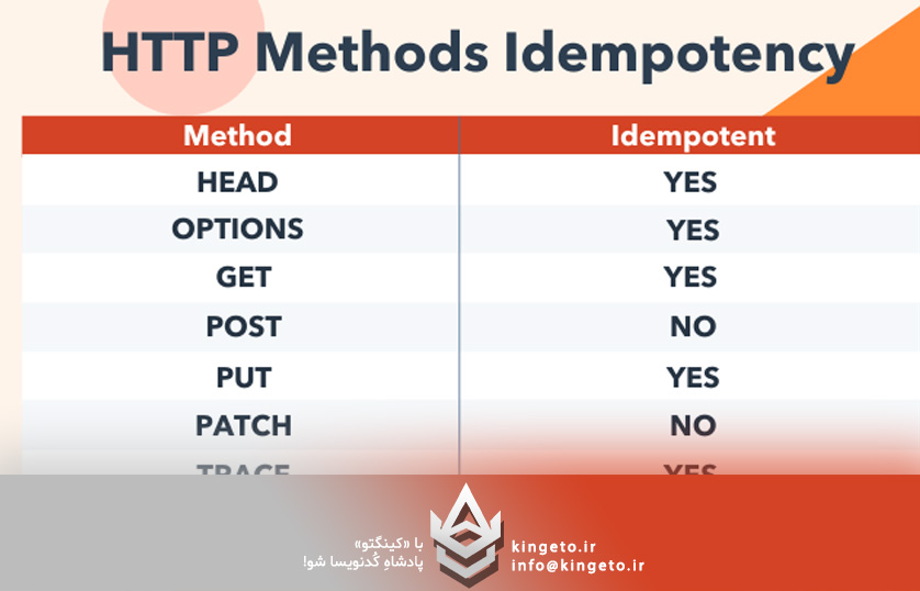 عملیات Idempotent و Non-Idempotent در پیاده‌سازی سرویس‌ها: کلیدی برای پایداری و اعتماد