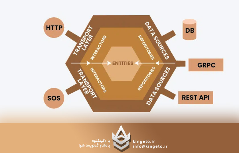 معماری شش‌ضلعی (Hexagonal Architecture): هنر ساخت نرم‌افزارهای مستقل و آزمون‌پذیر
