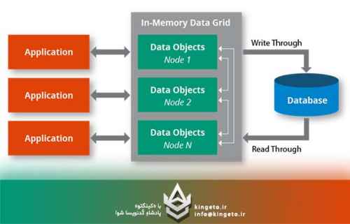 کالبدشکافی-عمیق-in-memory-data-grid-imdg؛-معماری،-کارکرد-و-ا