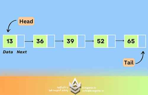 لیست-پیوندی-یا-linked-list-در-سی-شارپ-چیست؟