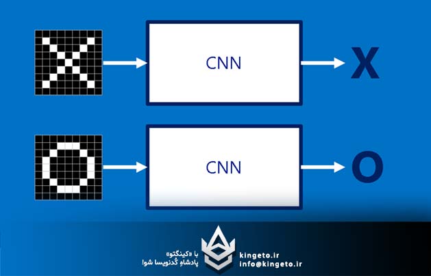 انقلابی در بینایی ماشین: پیاده‌سازی و معماری شبکه‌های عصبی کانولوشنی (CNN) در اکوسیستم .NET