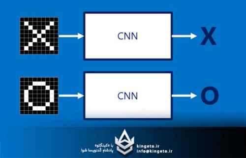 انقلابی-در-بینایی-ماشین-پیادهسازی-و-معماری-شبکههای-عصبی-کانو