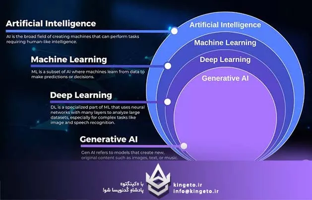 فرق بین AI با ML با Deep Learning و Generative Ai در هوش مصنوعی چیست؟