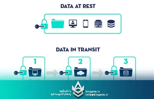 کینگتو - آموزش برنامه نویسی تخصصصی - دات نت - سی شارپ - بانک اطلاعاتی و امنیت